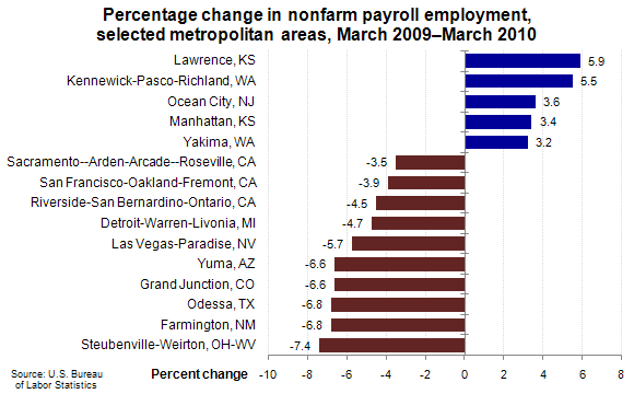 Percentage change in nonfarm payroll employment, selected metropolitan areas, March 2009–March 2010