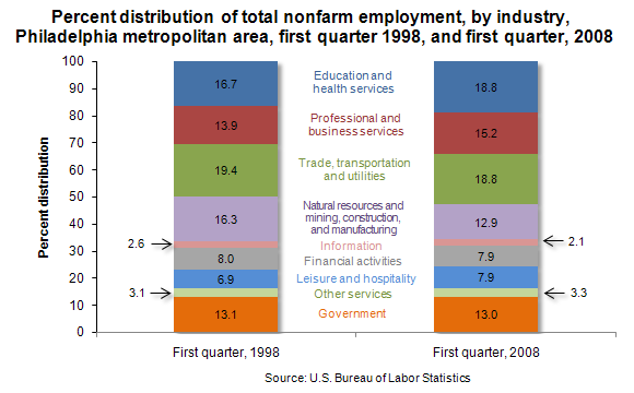 Percent distribution of total nonfarm employment, by industry, Philadelphia metropolitan area, first quarter 1998, and first quarter, 2008