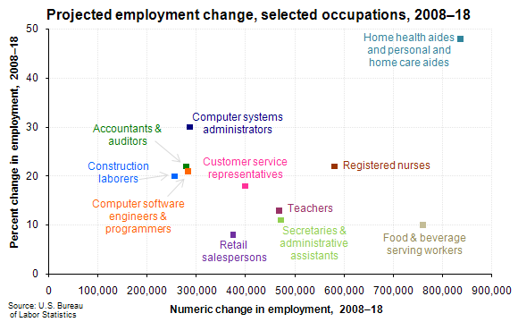 Projected employment change, selected occupations, 2008–18