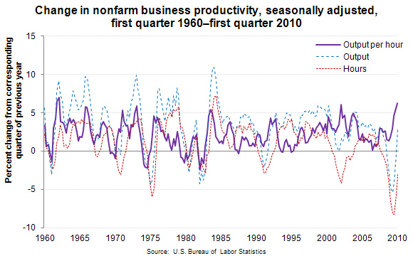 Change in nonfarm business productivity, seasonally adjusted, first quarter 1960–first quarter 2010