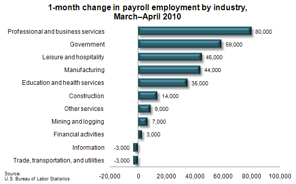 1-month change in payroll employment by industry, March–April 2010