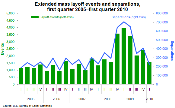 Extended mass layoff events and separations, first quarter 2005–first quarter 2010