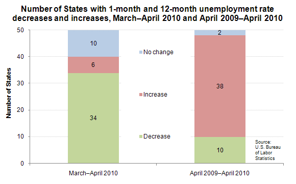 Number of States with 1-month and 12-month unemployment rate decreases and increases, March–April 2010 and April 2009–April 2010