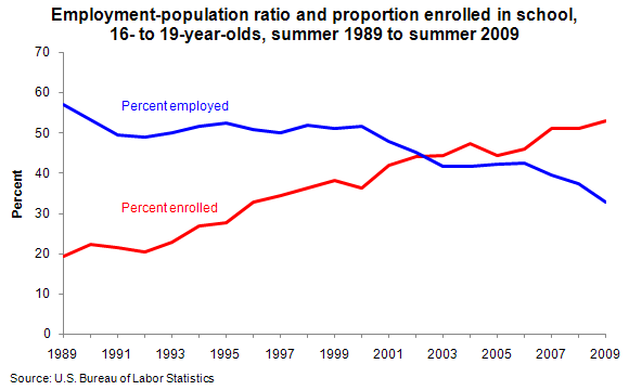 Employment-population ratio and proportion enrolled in school, 16- to 19-year-olds, summer 1989 to summer 2009