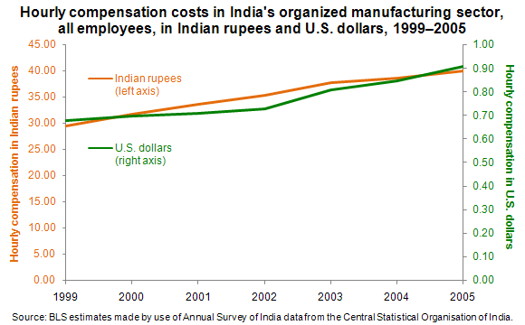 Hourly compensation costs in India's organized manufacturing sector, all employees, in Indian rupees and U.S. dollars, 1999–2005