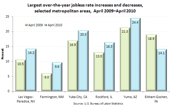 Largest over-the-year jobless rate increases and decreases, selected metropolitan areas, April 2009–April 2010