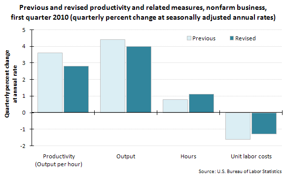 Previous and revised productivity and related measures, nonfarm business, first quarter 2010 (quarterly percent change at seasonally adjusted annual rates)