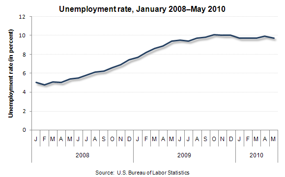 Unemployment rate, January 2008–May 2010
