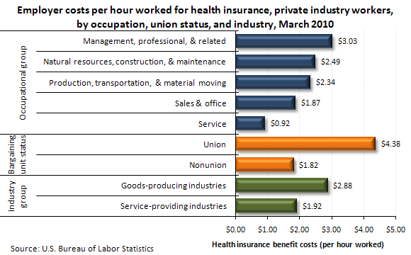 Employer costs per hour worked for health insurance, private industry workers, by occupation, union status, and industry, March 2010