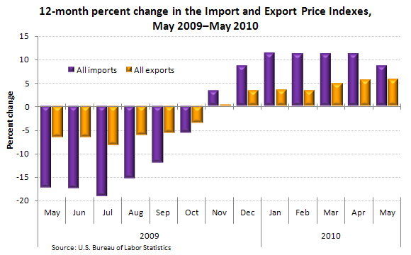 12-month percent change in the Import and Export Price Indexes, May 2009–May 2010
