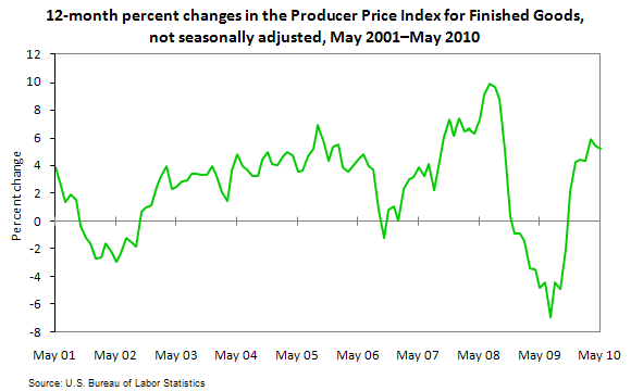 12-month percent changes in the Producer Price Index for Finished Goods, not seasonally adjusted, May 2001–May 2010