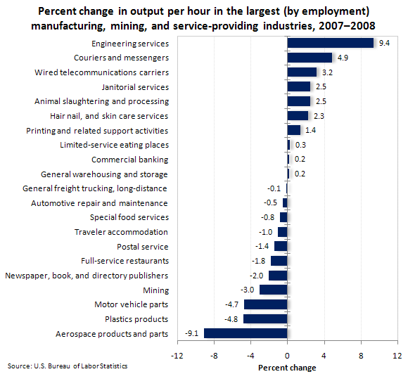 Percent change in output per hour in the largest (by employment) manufacturing, mining, and service-providing industries, 2007–2008