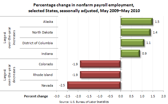 Percentage change in nonfarm payroll employment, selected States, seasonally adjusted, May 2009–May 2010