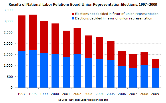 Results of National Labor Relations Board Union Representation Elections, 1997–2009