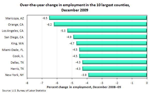 Over-the-year change in employment in the 10 largest counties, December 2009