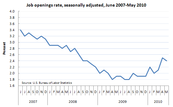 Job openings rate, seasonally adjusted, June 2007-May 2010