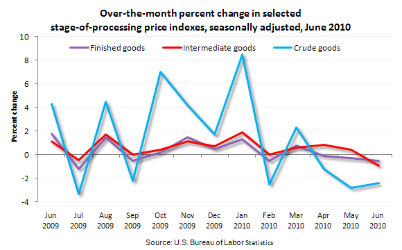 Over-the-month percent change in selected stage-of-processing price indexes, seasonally adjusted, June 2010