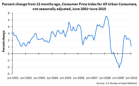 Percent change from 12 months ago, Consumer Price Index for All Urban Consumers, not seasonally adjusted, June 2001–June 2010