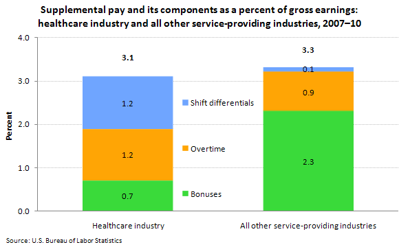 Supplemental pay and its components as a percent of gross earnings: healthcare industry and all other service-providing industries, 2007–10