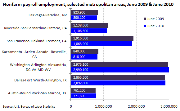 Nonfarm payroll employment, selected metropolitan areas, June 2009 & June 2010