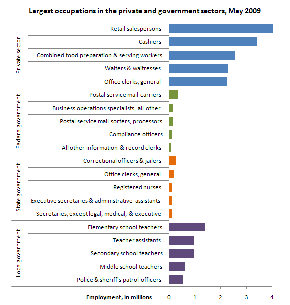 Largest occupations in the private and government sectors, May 2009