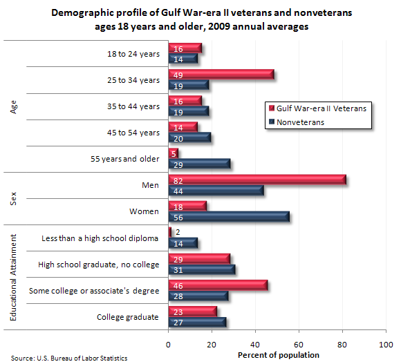 Demographic profile of Gulf War-era II veterans and nonveterans ages 18 years and older, 2009 annual averages