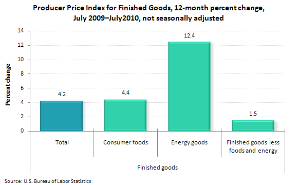 Producer Price Index for Finished Goods, 12-month percent change, July 2009—July 2010, not seasonally adjusted
