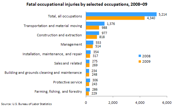 Fatal occupational injuries by selected occupations, 2008–09