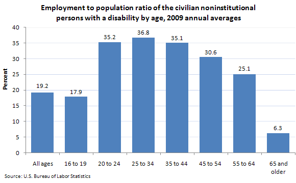 Employment to population ratio of the civilian noninstitutional persons with a disability by age, 2009 annual averages