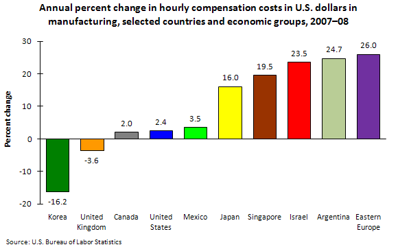 Annual percent change in hourly compensation costs in U.S. dollars in manufacturing, selected countries and economic groups, 2007–08