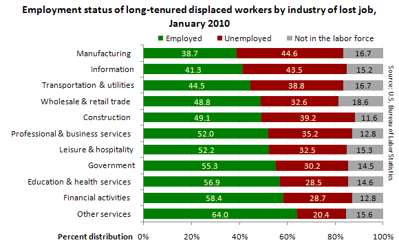 Employment status of long-tenured displaced workers by industry of lost job, January 2010