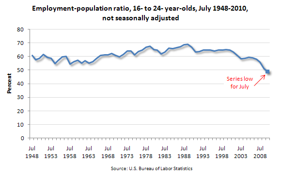 Employment-population ratio, 16- to 24- year-olds, July 1948-2010, not seasonally adjusted