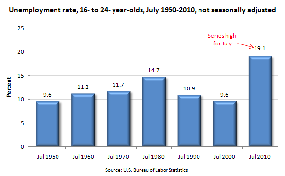 Unemployment rate, 16- to 24- year-olds, July 1950-2010, not seasonally adjusted