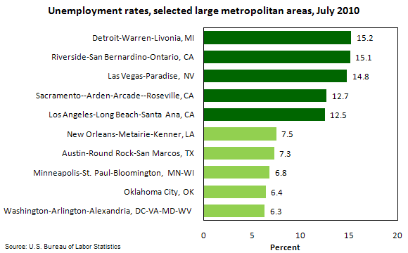 Unemployment rates, selected large metropolitan areas, July 2010