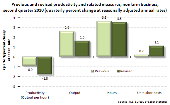 Previous and revised productivity and related measures, nonfarm business, second quarter 2010 (quarterly percent change at seasonally adjusted annual rates)