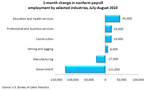 1-month change in nonfarm payroll employment by selected industries, August 2010