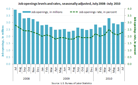 Job openings levels and rates, seasonally adjusted, July 2008–July 2010