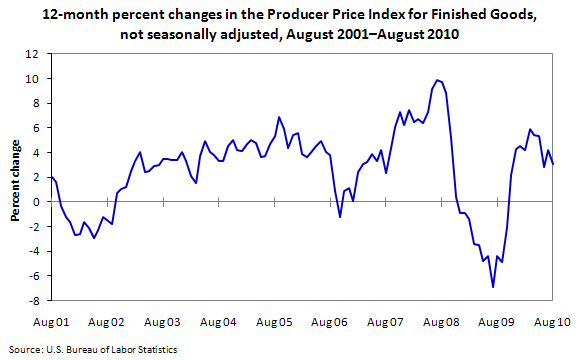 12-month percent changes in the Producer Price Index for Finished Goods, not seasonally adjusted, August 2001–August 2010