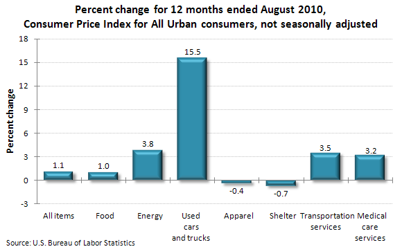 Percent change for 12 months ended August 2010, Consumer Price Index for All Urban consumers, not seasonally adjusted