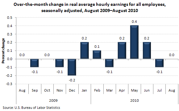 Over-the-month change in real average hourly earnings for all employees, seasonally adjusted, August 2009–August 2010