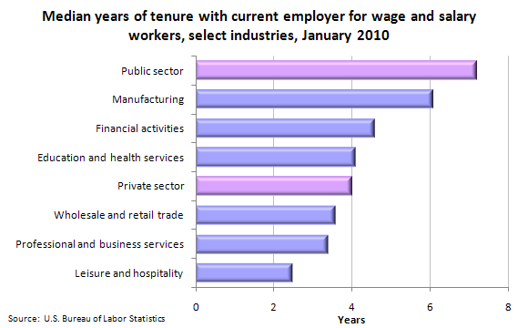 Median years of tenure with current employer for wage and salary workers, select industries, January 2010