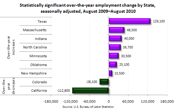 Statistically significant over-the-year employment change by State, seasonally adjusted, August 2009–August 2010