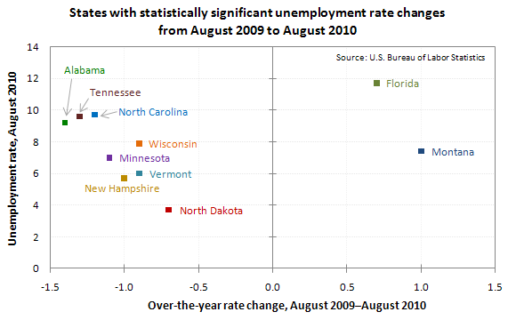 States with statistically significant unemployment rate changes from August 2009 to August 2010