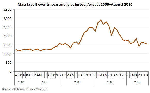 Mass layoff events, seasonally adjusted, August 2006–August 2010