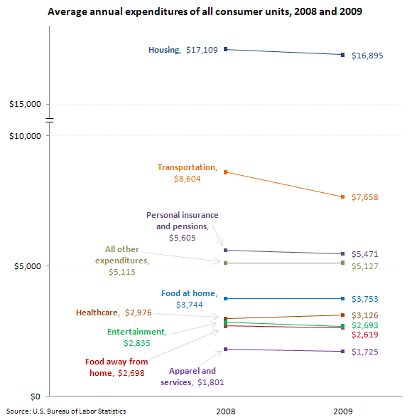 Average annual expenditures of all consumer units, 2008 and 2009