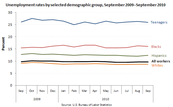 Unemployment rates by selected demographic group, September 2009–September 2010