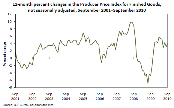 12-month percent changes in the Producer Price Index for Finished Goods, not seasonally adjusted, September 2001–September 2010