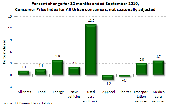 Percent change for 12 months ended September 2010, Consumer Price Index for All Urban consumers, not seasonally adjusted