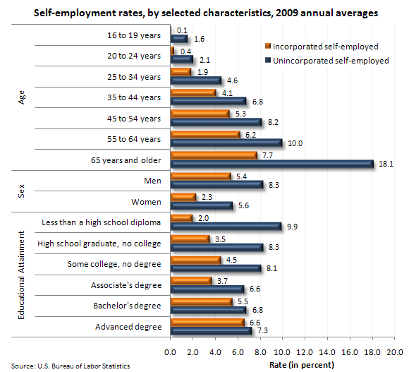 Self-employment rates, by selected characteristics, 2009 annual averages