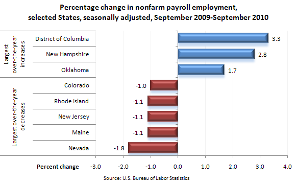 Percentage change in nonfarm payroll employment, selected States, seasonally adjusted, September 2009–September 2010